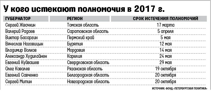 Сколько губернаторов на область. Срок для губернаторов. Срок губернаторов в России. Губернаторы список. Как выбирается губернатор.