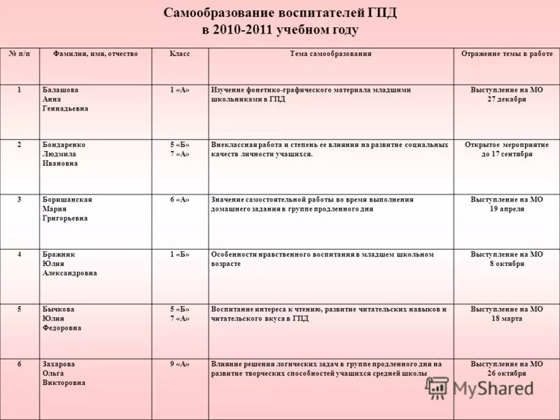 Самоанализ первая младшая группа. Темы самообразования воспитателя ГПД по ФГОС. Планы самообразования воспитателя детского сада по ФГОС. План самообразования воспитателя таблица. План работы по самообразованию педагога.