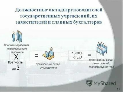 Соотношение заработной платы руководителей и работников