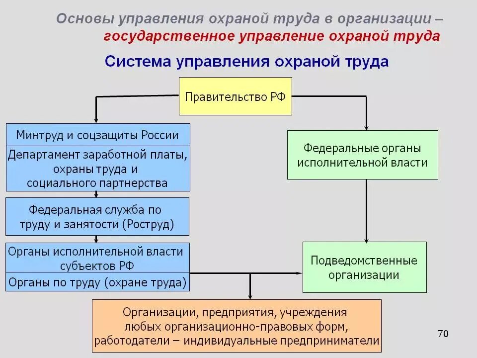 Структура органов управления охраной труда на предприятии схема. Государственное управление охраной труда в РФ. Государственная система охраны труда. Структура системы.. Структура управления организации в области охраны труда.