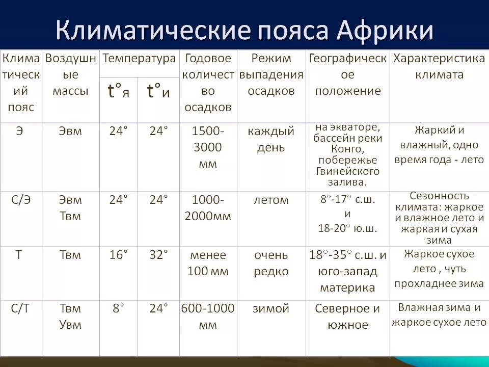 Субтропический пояс воздушные массы. Климатические пояса Африки таблица. Характеристика климатических поясов Африки таблица 7 класс география. Таблица характеристика климатических поясов Африки 7 класс. Таблица климатических поясов Африка таблица.