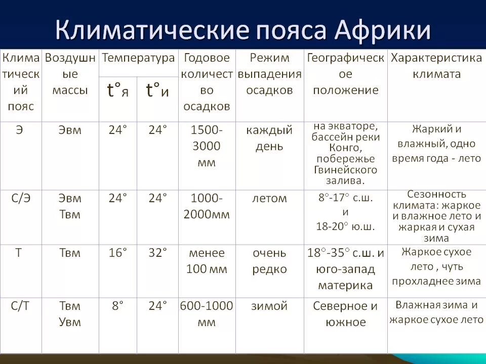 Практическая работа по географии объяснение климатических различий. Характеристика климатических поясов Африки таблица 7 класс география. Климатические пояса Африки таблица. Климатические пояса Африки таблица 7. Таблица характеристика климатических поясов Африки 7 класс.