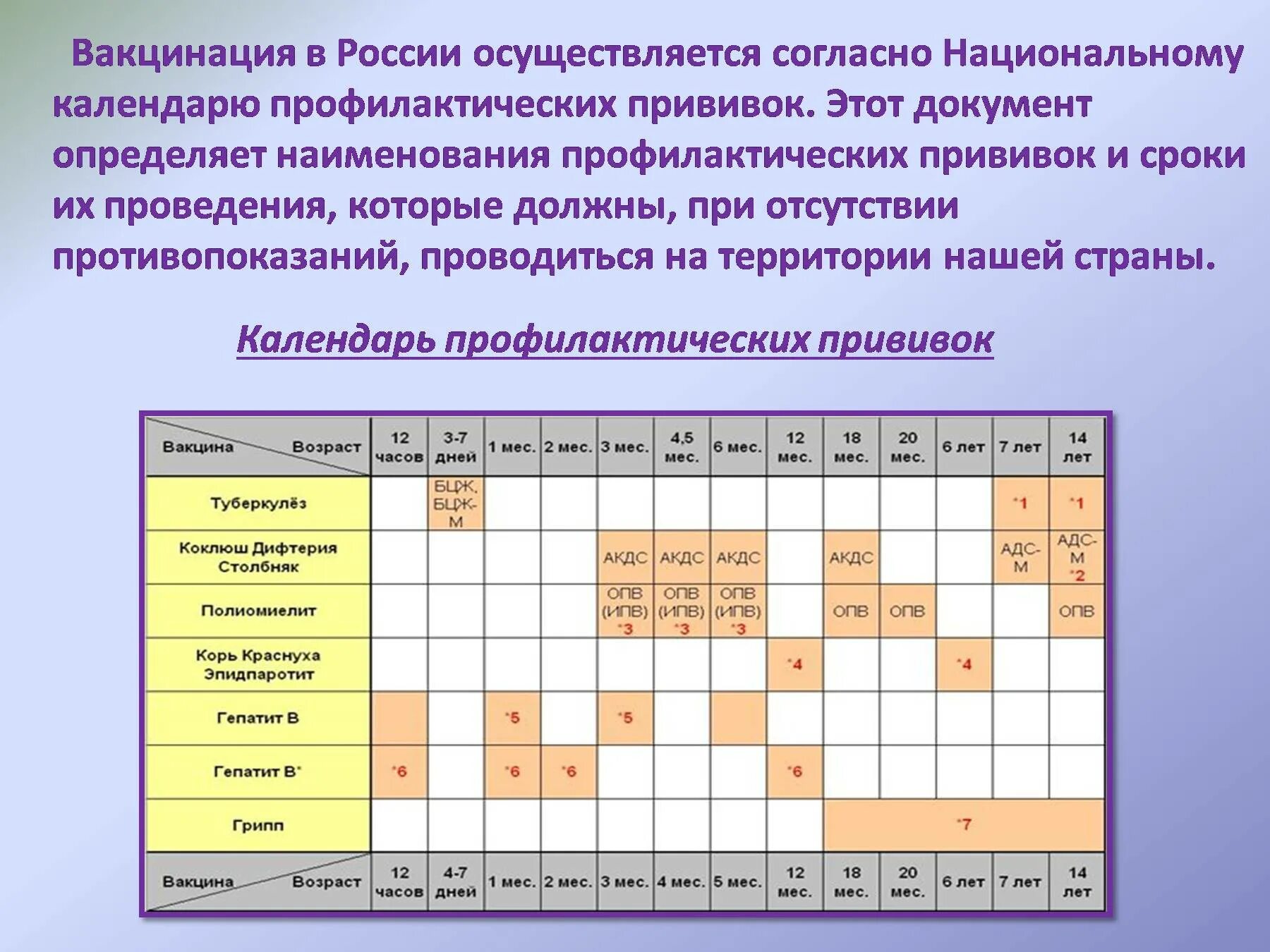 Сроки введения вакцин. АКДС график вакцинации. Вакцинация по национальному календарю профилактических прививок. Календарь прививок для детей со сроками вакцинации. Составление плана вакцинации (плана прививок).