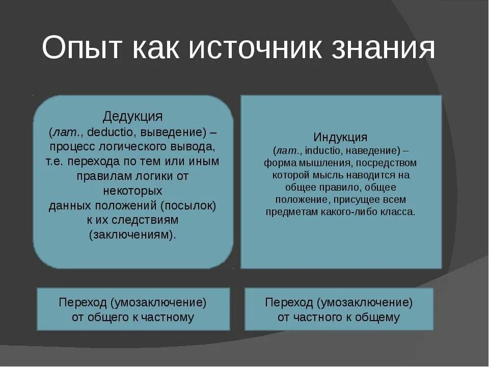 Источники знания в познании. Бэкон индукция. Дедукция Бэкона. Опыт как источник знания. Фрэнсис Бэкон индукция.