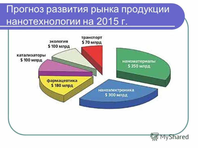 Прогноз развитие науки