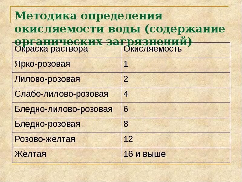 Окисляемость питьевой воды. ПДК окисляемости воды. Определение окисляемости воды. Методы определения окисляемости воды. Перманганатная окисляемость воды норма.