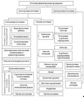 Источники финансирования предприятия егэ