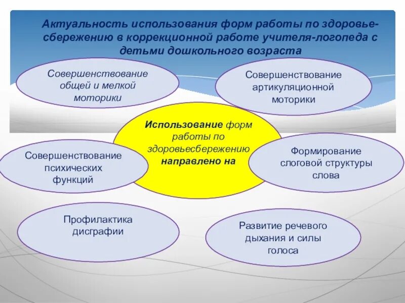 Использование в коррекционной работе. Здоровьесберегающие технологии в работе учителя-логопеда. современные технологии в работе учителя логопеда. методы работы учителя логопеда. современные технологии в работе учителя-логопеда доу.