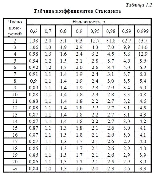 Коэффициент 8 b 5. Критерий Стьюдента таблица 0.95. Таблица коэффициентов Стьюдента для измерений. Таблица коэффициентов Стьюдента для 0.9. Коэффициент Стьюдента таблица 0.7.