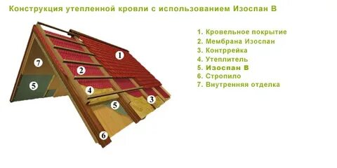 Изоспан под крышу