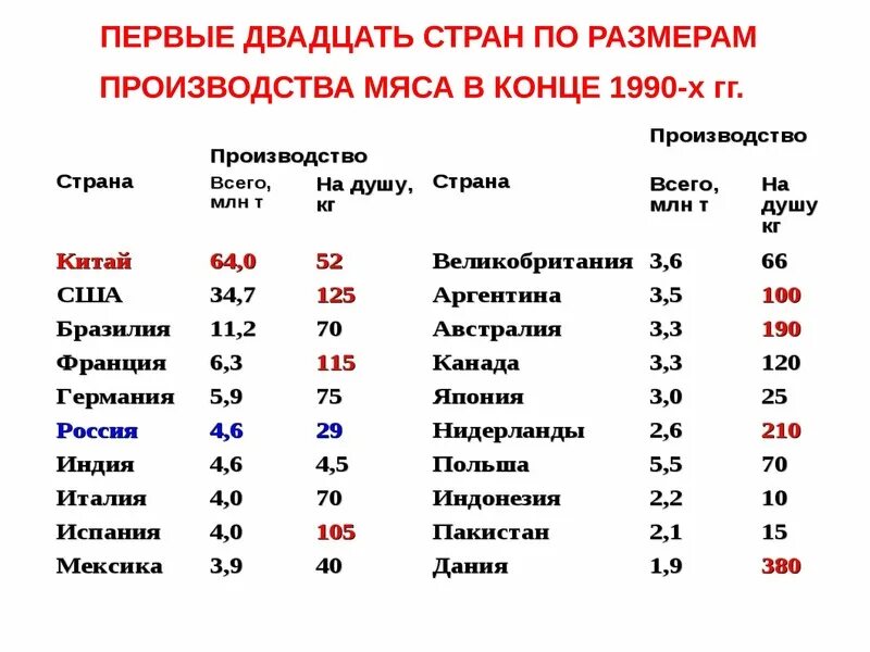 Животноводство страны производители. Страна производства. Топ стран по животноводству. Первые двадцать стран по размерам производства мяса в странах.