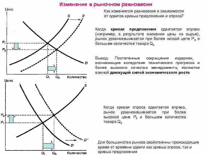 Как изменилась равновесная цена