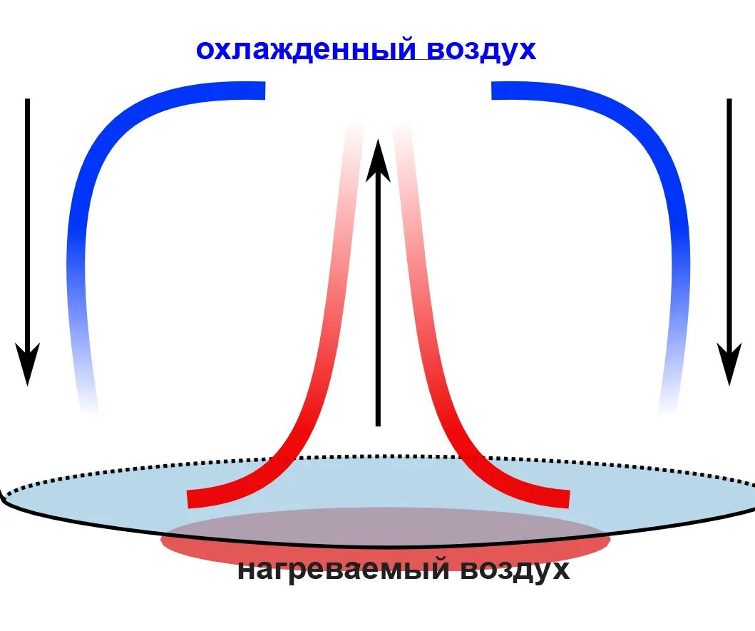 Холодный воздух опускается вниз. Конвекция. Конвекция воздуха. Конвекция физика. Конвекция воды.