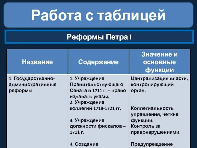 Основное содержание реформы. Реформы петра таблица. реформы петра первого таблица. основные преобразования петра 1. история реформы петра 1 таблица.