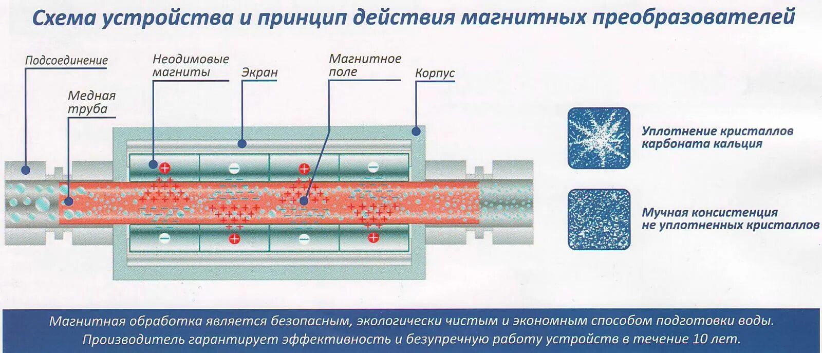 Обработка воды медью. Принцип действия магнитного преобразователя воды. Магнитный преобразователь воды устройство. Магнитный фильтр для воды схема. Магнитный преобразователь воды схема.