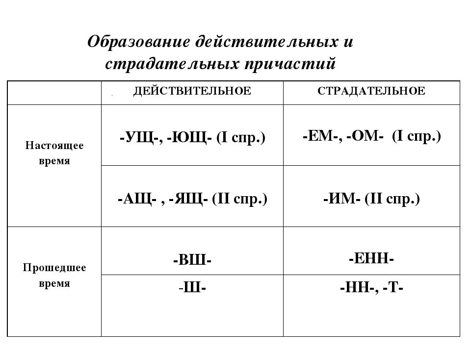 Образования страдательных причастий настоящего времени. Страдательные причастия и действительные причастия таблица. таблица окончаний причастий действительных и страдательных. страдательные и действительные причастия таблица. образование причастий действительные и страдательные причастия.