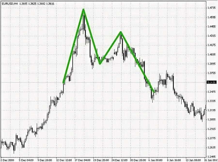 модель удавшийся размах. фигуры технического анализа разворота тенденции. фигура размах. фигура размах. фигура неудавшийся размах.