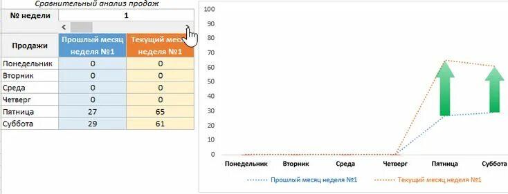 Сравнение продаж по месяцам. Сравнение продаж. Сравнительный график. Таблица анализ продаж за текущий месяц. График продаж ежедневного.