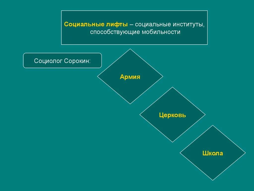 Виды социальных лифтов. Социальные лифты. Социальная стратификация социальные лифты. Социальная мобильность и социальные лифты. Социальная стратификация социальные лифты.