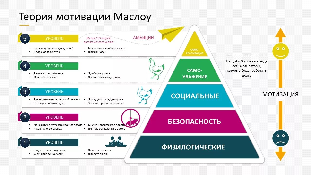 Уровни реализации личности. Теория мотивации Маслоу пирамида. Теория мотивации персонала Маслоу. Потребности человека пирамида Маслова. Мотивация персонала по пирамиде Маслоу.