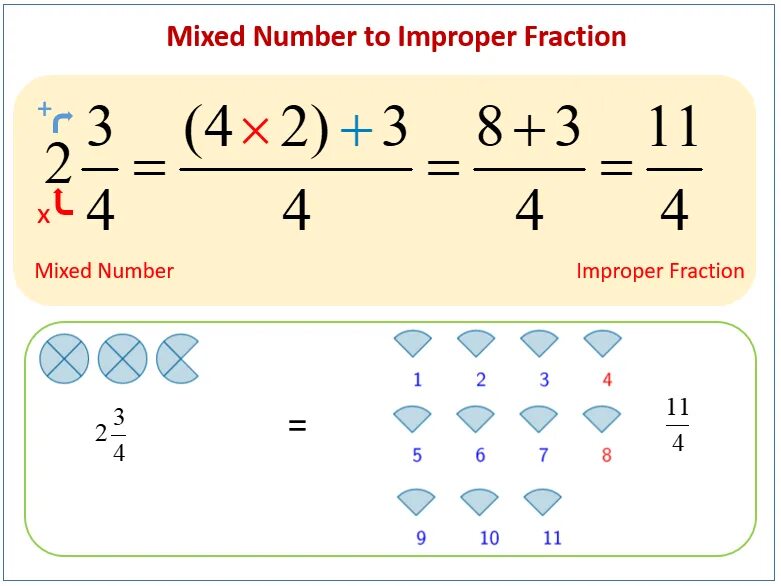 Mixed numbers. Improper fraction. mixed fractions. mixed number. improper &amp; mixed fractions.