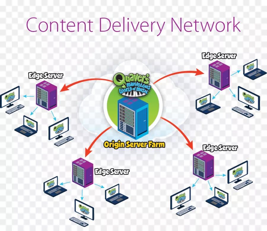 Data cdn. Cdn сервер. Сеть доставки контента. Схема работы cdn. Web сеть.