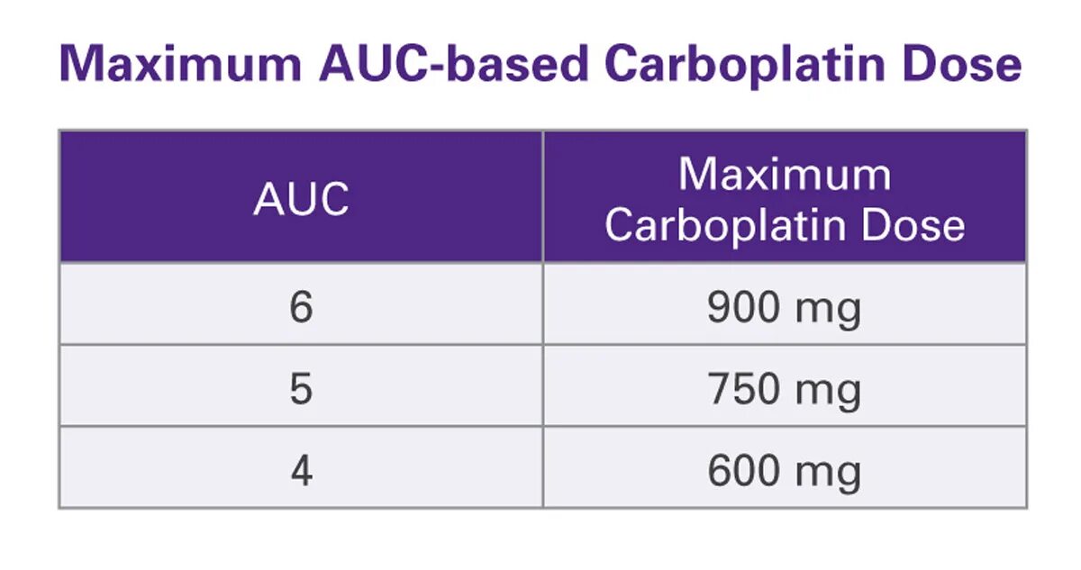 Карбоплатин auc. Карбоплатин тева 450 мг. Карбоплатин auc 5-7. Карбоплатин auc 2. Схема расчета карбоплатина.