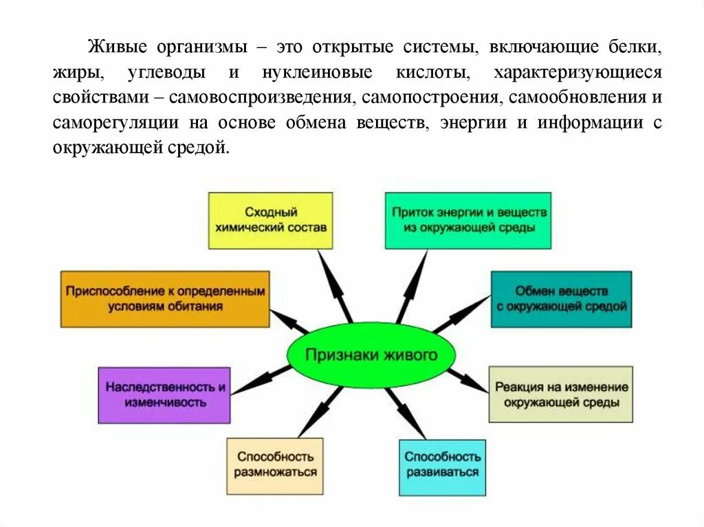 Важнейшая составная часть живого организма. Признаки живых организмов схема. Признаки живого. Признаки живого в биологии.