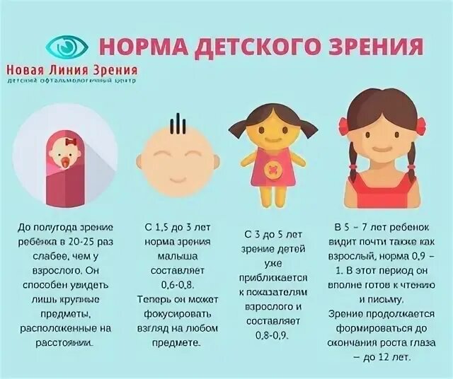 Норма зрения у ребенка в 7 лет. Норма зрения у ребенка в 3 года. Норма зрения у ребенка в 5 лет. Норма зрения у ребенка в 2 года. Зрение в 1 месяц