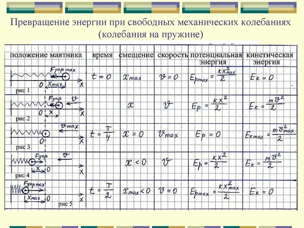 Смещение груза в момент времени