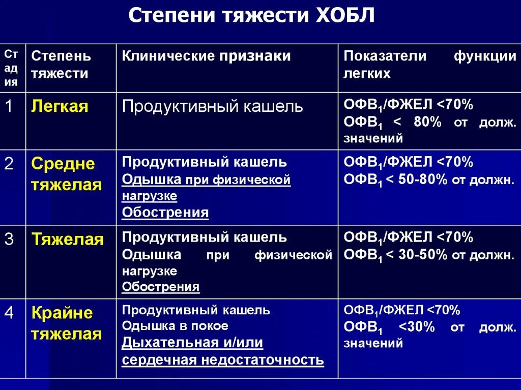 Хронический бронхит хобл. ХОБЛ степени тяжести по офв1. При II стадии ХОБЛ офв1 составляет:. Средней степени тяжести хронической обструктивной болезни легких. Основные клинические симптомы при ХОБЛ.