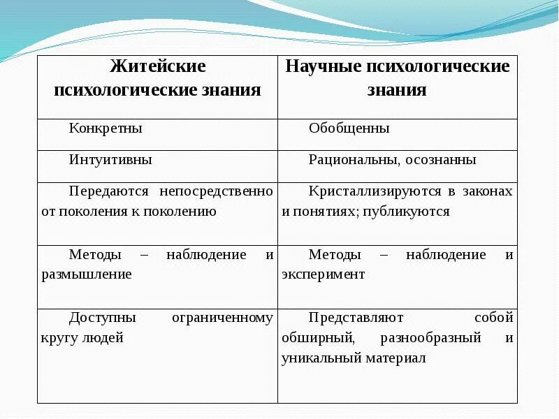 Житейские психологические знания. Научное психологическое знание. Житейская и научная психология. Знания в житейской и научной психологии.. Житейская наука