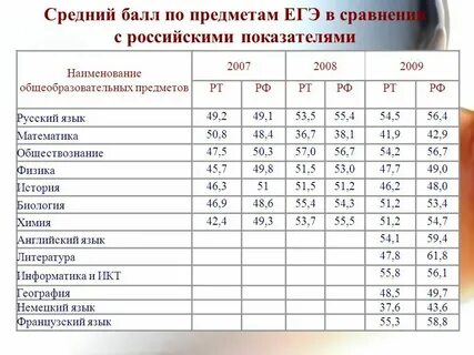 Баллы егэ русский 2025