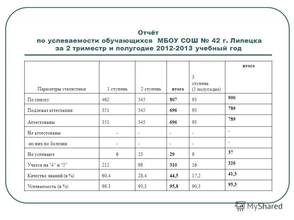отчет качество успеваемость