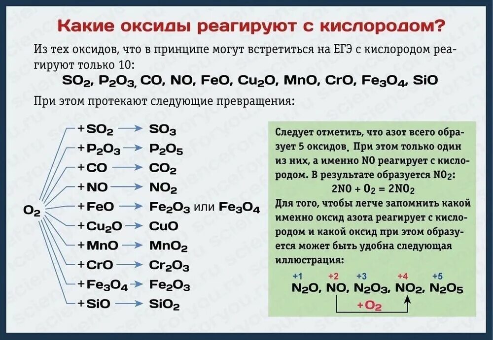 K2o fe3o4. Какие оксиды взаимодействуют с кислородом. Основные оксиды с кислородом. Каеие оксиды реагиуют с кисло. Оксиды которые реагируют с кислородом.