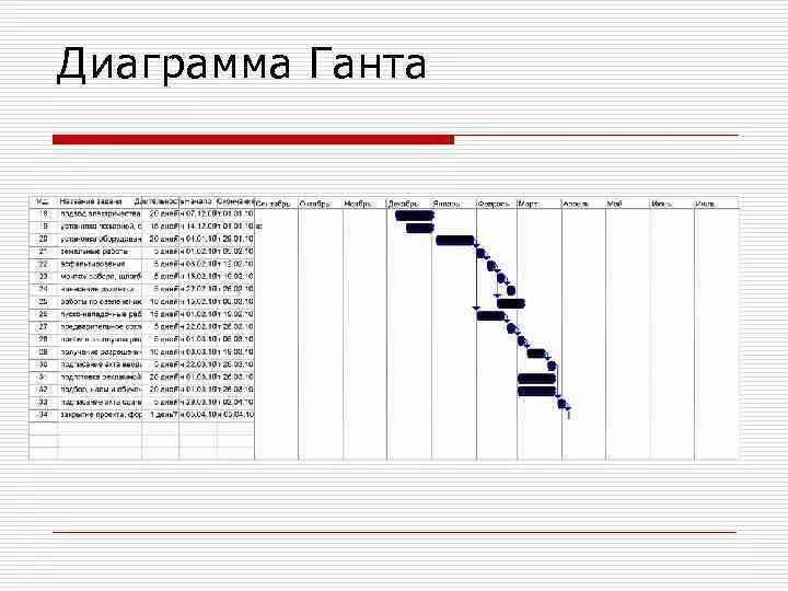 Диаграмма ганта разработки месторождения. Сервис диаграмма ганта. Gantt диаграмма. Дашборд с диаграммой ганта. График ганта тайм менеджмент.