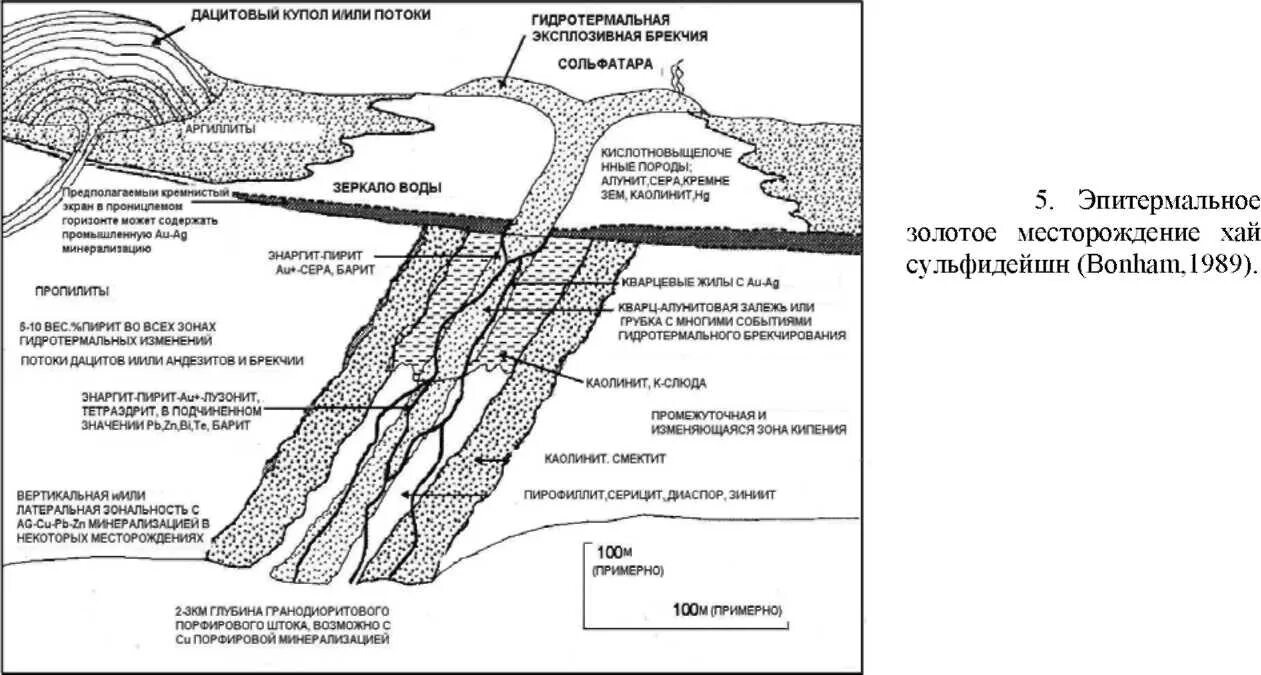Генезис месторождения. Гидротермальные процессы схема. Месторождение купол Геология. Схема Медно-порфировых месторождений. Месторождение купол Геологическая карта.
