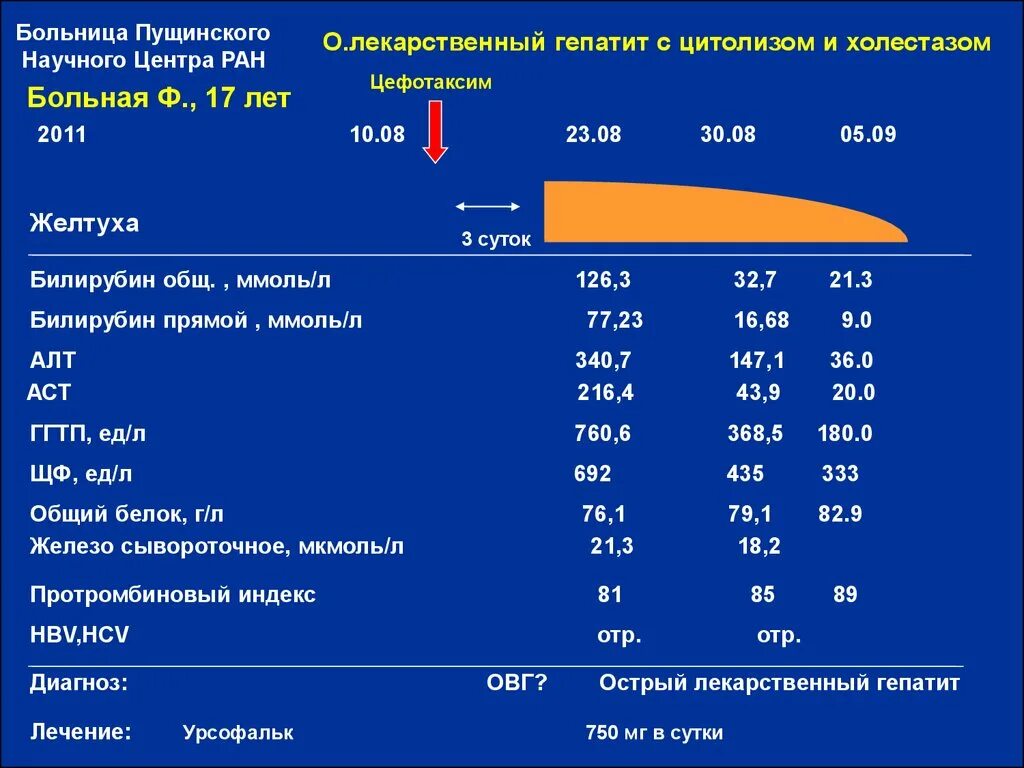 Анализ больной печени. Показатели АСТ И АСТ при гепатите. Показатели алт АСТ ГГТ при циррозе печени. Показатели alt при гепатите. Показатели АСАТ И алат при циррозе.