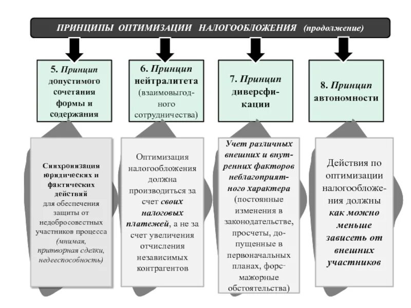 Оптимизация налоговых платежей. Оптимизация налогообложения схемы. принципы налогового контроля. принципы налогового планирования.