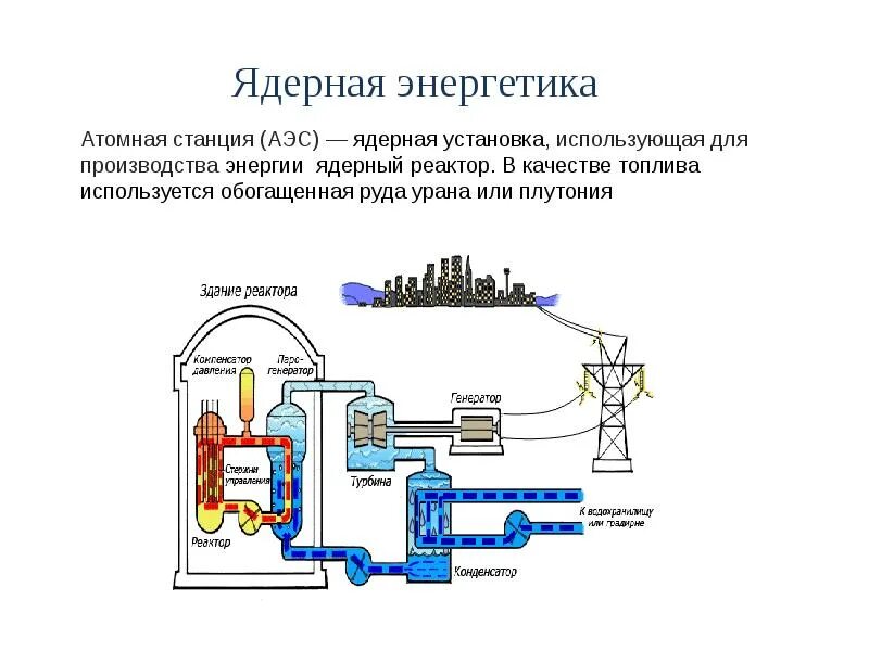 Сообщение на тему атомная энергетика. Принцип работы атомной электростанции схема. Энергетический ядерный реактор схема. Схема атомной электростанции физика 9 класс. Схема работы АЭС.