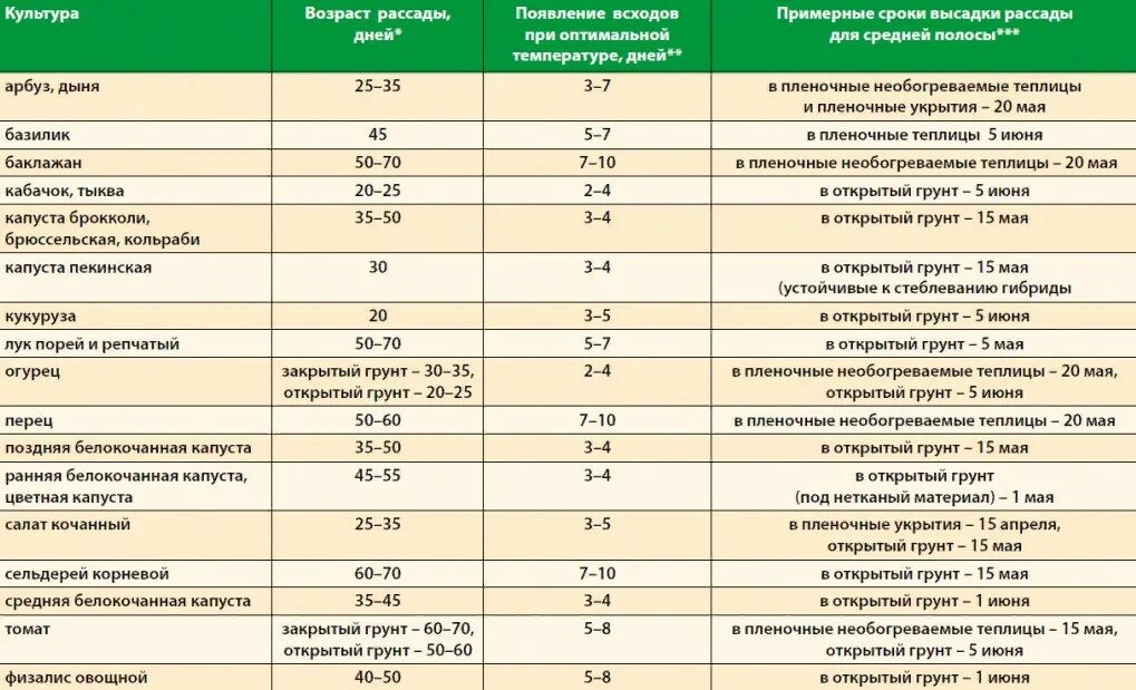 В какие дни можно высаживать рассаду. Возраст рассады овощей для высадки в грунт таблица. Таблица сроков посева семян овощей на рассаду. Сроки высадки семян на рассаду таблица. Сроки высадки рассады в открытый грунт.