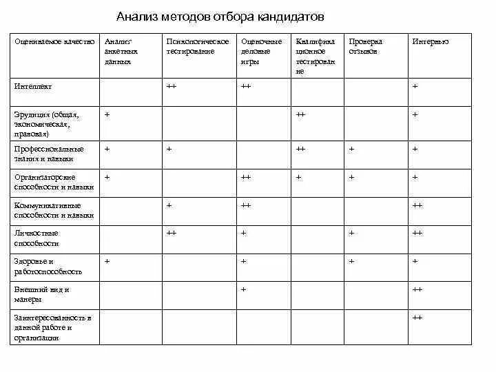 Оценка качеств кандидата