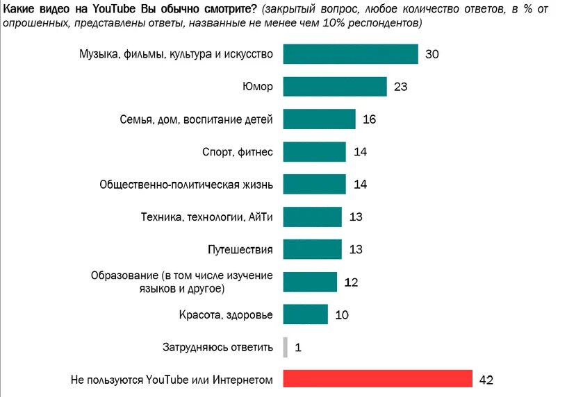 Ютуб русские ролики. Самый популярный контент. Какой контент самый популярный на ютубе. Самые популярные темы на ютубе. Самый популярный контент в России.