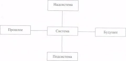 Что является надсистемой для остальных систем