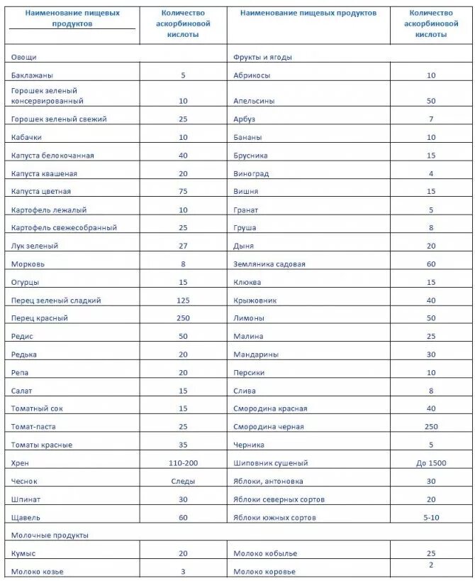Кислоты содержатся в фруктах. Содержание ацетилсалициловой кислоты в продуктах таблица. Продукты содержащие ацетилсалициловую кислоту таблица. Салициловая кислота в продуктах питания таблица. Содержание салицилатов в продуктах.