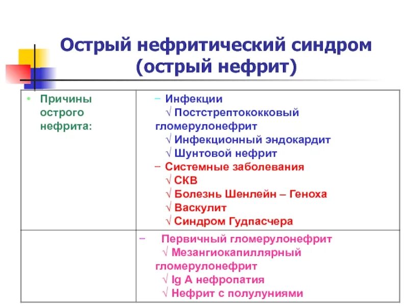 Гломерулонефрит с нефритическим синдромом