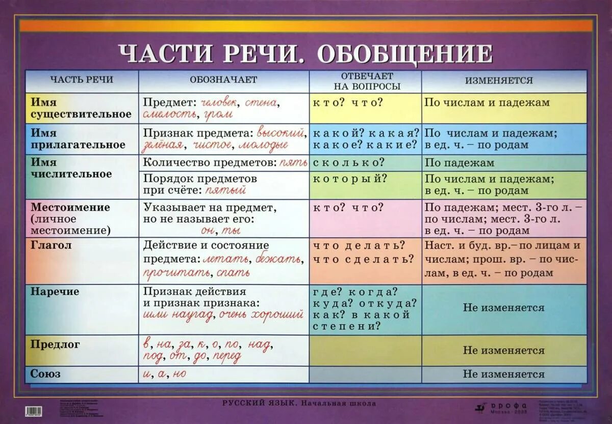 Слова обозначающие 2 части речи. Части речи в русском языке таблица 7 класс. Что такое часть речи 4 класс по русскому языку правило. Таблицы по русскому языку части речи для начальной школы. Части речи в русском языке таблица 4 класс.