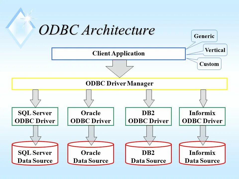 Технология ODBC. ODBC база данных. Протокол ODBC. ODBC И JDBC.