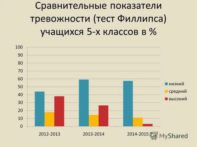 Интерпретация теста филлипса. Интерпретация теста филлипса