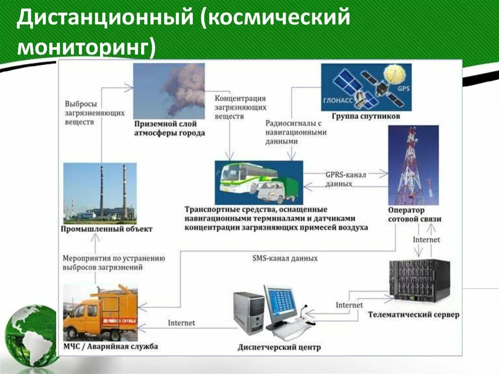 Дистанционный метод экологического мониторинга. Дистанционному методу экологического мониторинга это. Экологический мониторинг с использованием дистанционных методов. Дистанционные методы мониторинга окружающей среды.